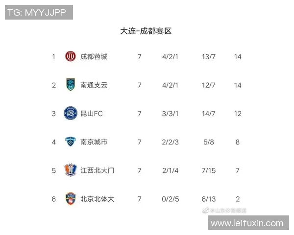 南京足球队强势领跑世界杯积分榜以82分领先众队伍
